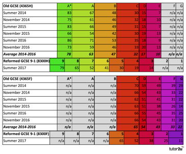 2017 GCSE Maths Grade Boundaries (AQA) Maths Tutor2u