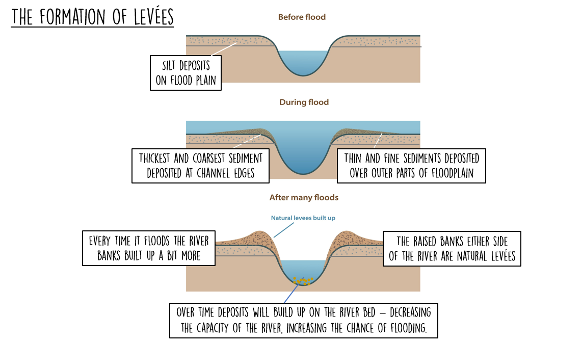 GCSE Geography | The River Long Profile (River Landscapes 2 ...