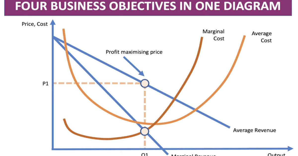 Microeconomics: Key Diagrams for A-Level Economics | Collections ...