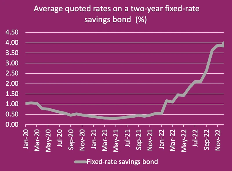 BoE raises interest rates to 4% - the highest for 14 years | Blog ...