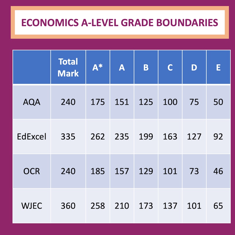 A-Level Economics Entries and Grades for 2022, Economics