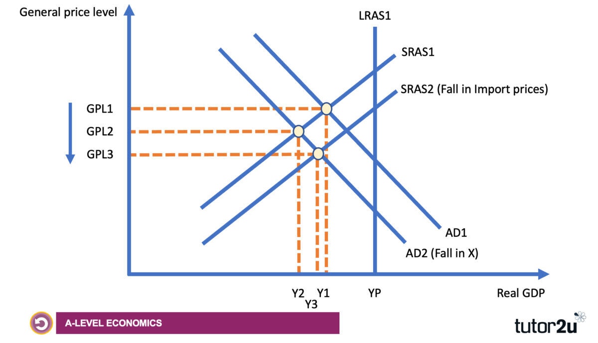 Currency Appreciation And Impact On Inflation Chain Of Reasoning 