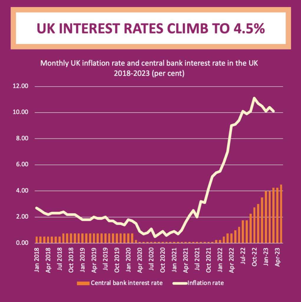 UK Interest Rates Climb To 4.5% - Highest Since 2008 | Blog | Economics ...