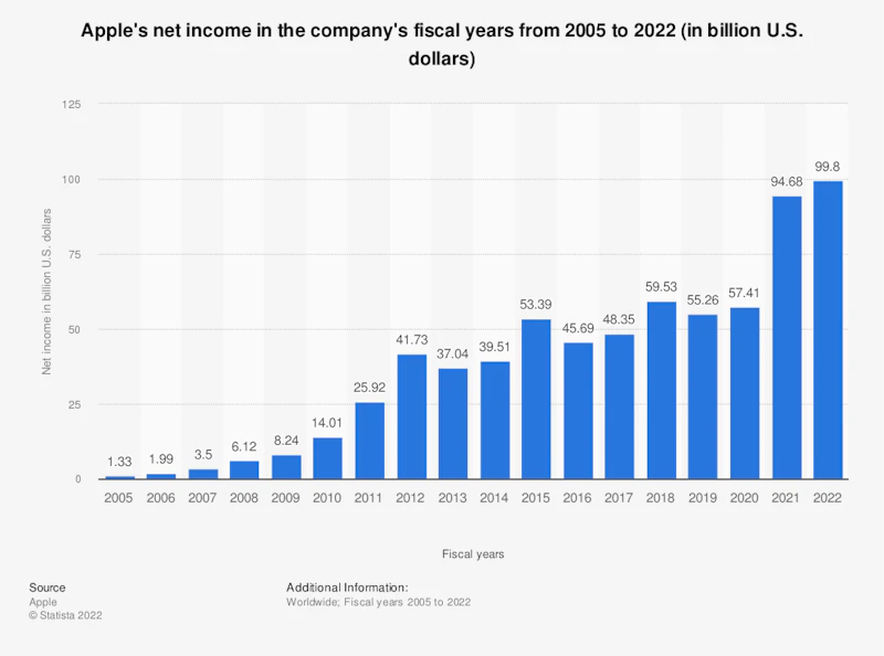 Apple Income Flow Why is Apple so profitable? | Reference Library | Economics | tutor2u