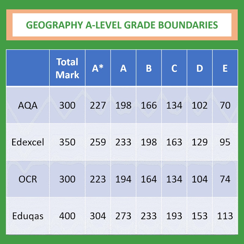 grade boundaries for a level geography coursework
