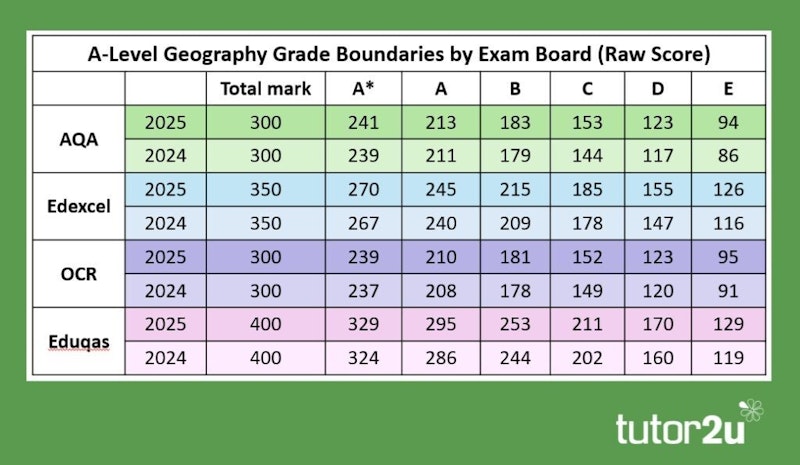 Geography Alevel Math A-Level Geography 2025 Results Analysis | Blog | Geography | tutor2u