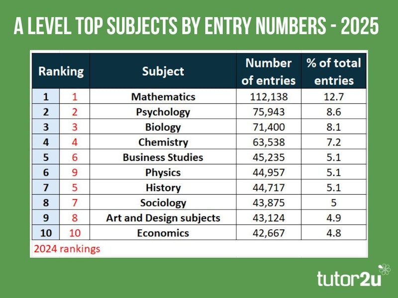 Best Alevels Subject Ranking A-Level Geography 2025 Results Analysis | Blog | Geography | tutor2u