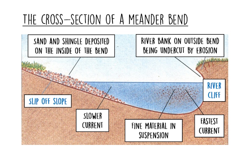 GCSE Geography | Landforms in the middle course (River landscapes 5 ...