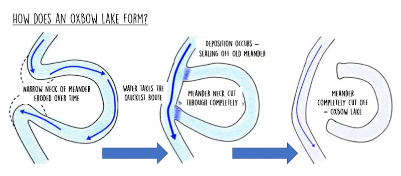 GCSE Geography | Landforms in the middle course (River landscapes 5 ...