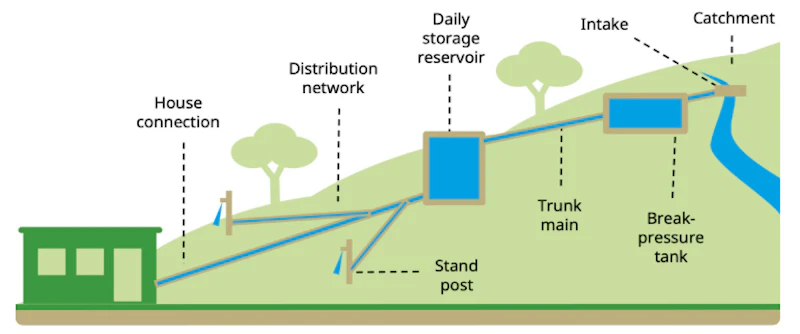 GCSE Geography Sustainable Water Supply Hitosa s Gravity fed Water gcse-geography-sustainable-water-supply-hitosa-s-gravity-fed-water