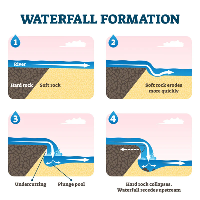 GCSE Geography | Landforms in the upper course (River landscapes 4 ...