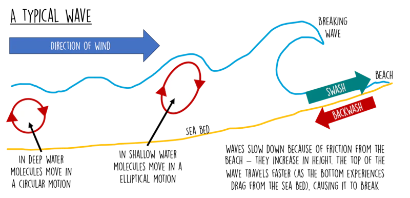 GCSE Geography | What affects waves? (Coastal landscapes 1) | Reference ...