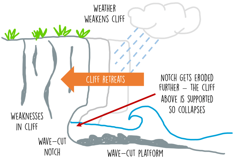 GCSE Geography | Landforms of erosion - cliffs and wave-cut platforms ...