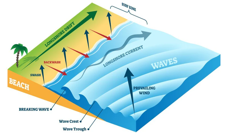 Deposition Examples Beach GCSE Geography | Erosion, transportation and deposition (Coastal ...