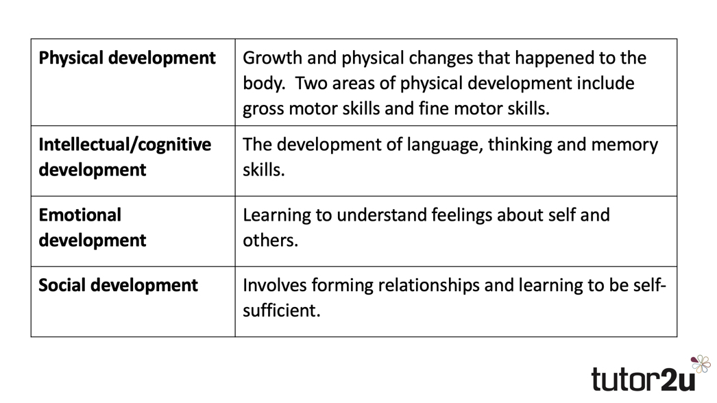 Physical intellectual emotional discount and social development