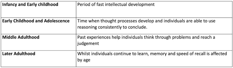 cognitive development in late adulthood
