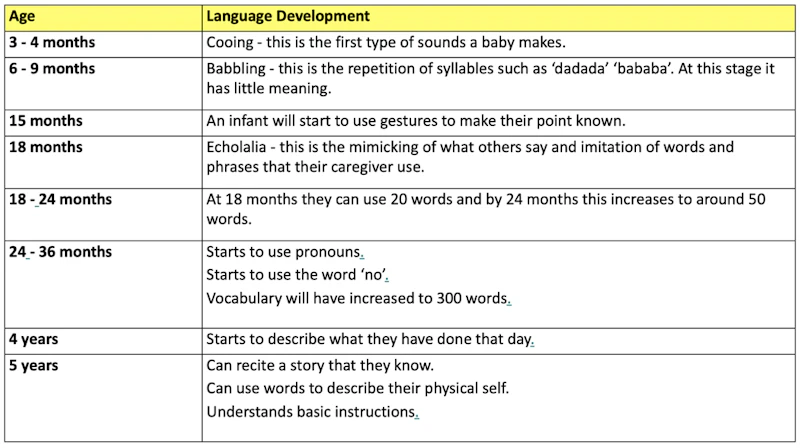 Language Development Eyfs Language Development During Infancy and Early Childhood | Reference ...