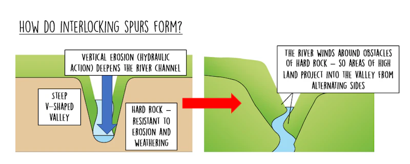 Interlocking Rocks Geography GCSE Geography | Landforms in the upper course (River landscapes 4 ...