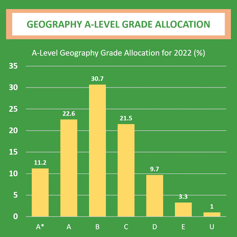Geography Grading System A-Level Geography Entries and Grades for 2022 | Blog | Geography | tutor2u