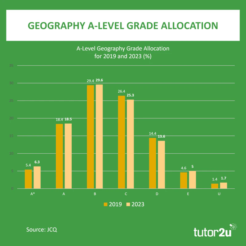 Geography Alevel Math A-Level Geography Results Analysis 2023 | Blog | Geography | tutor2u
