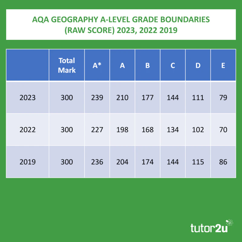 Aqa Grade Boundaries 2022 GCSE Resit Results Day: Grade Boundaries