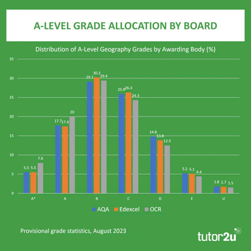 A-Level Geography Results Analysis 2023 | Blog | Geography | tutor2u