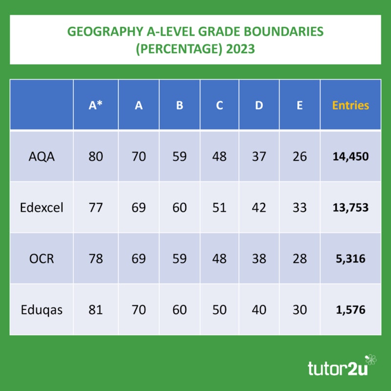 A-Level Geography Results Analysis 2023, Geography