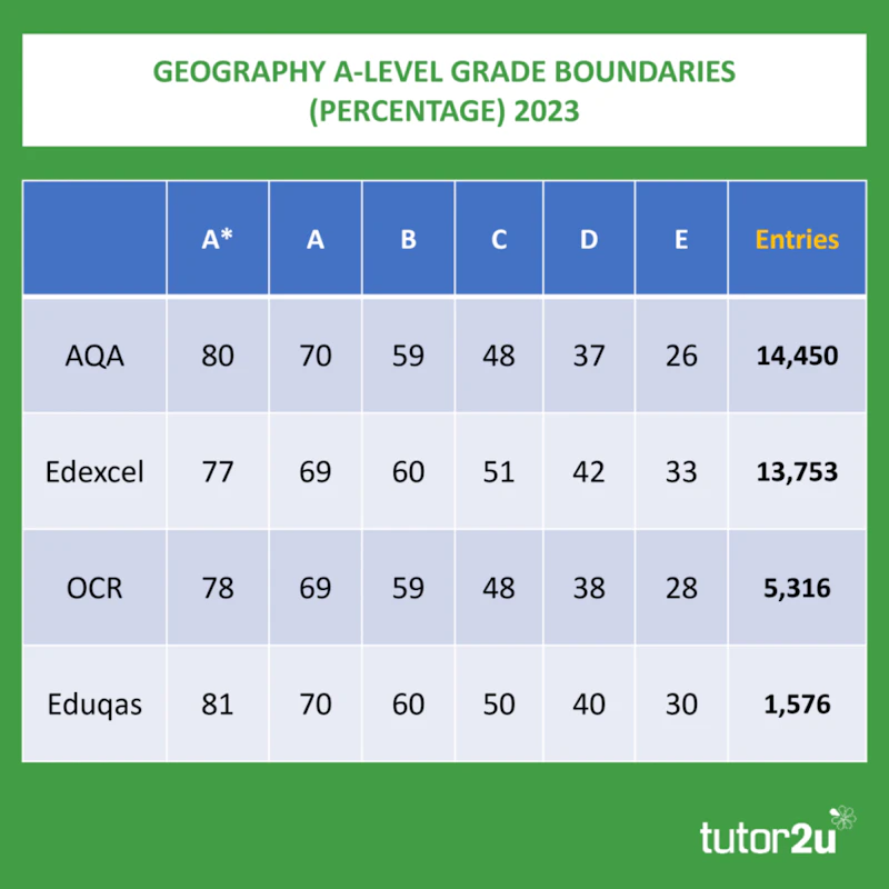 A-Level Geography Results Analysis 2023 | Blog | Geography | tutor2u