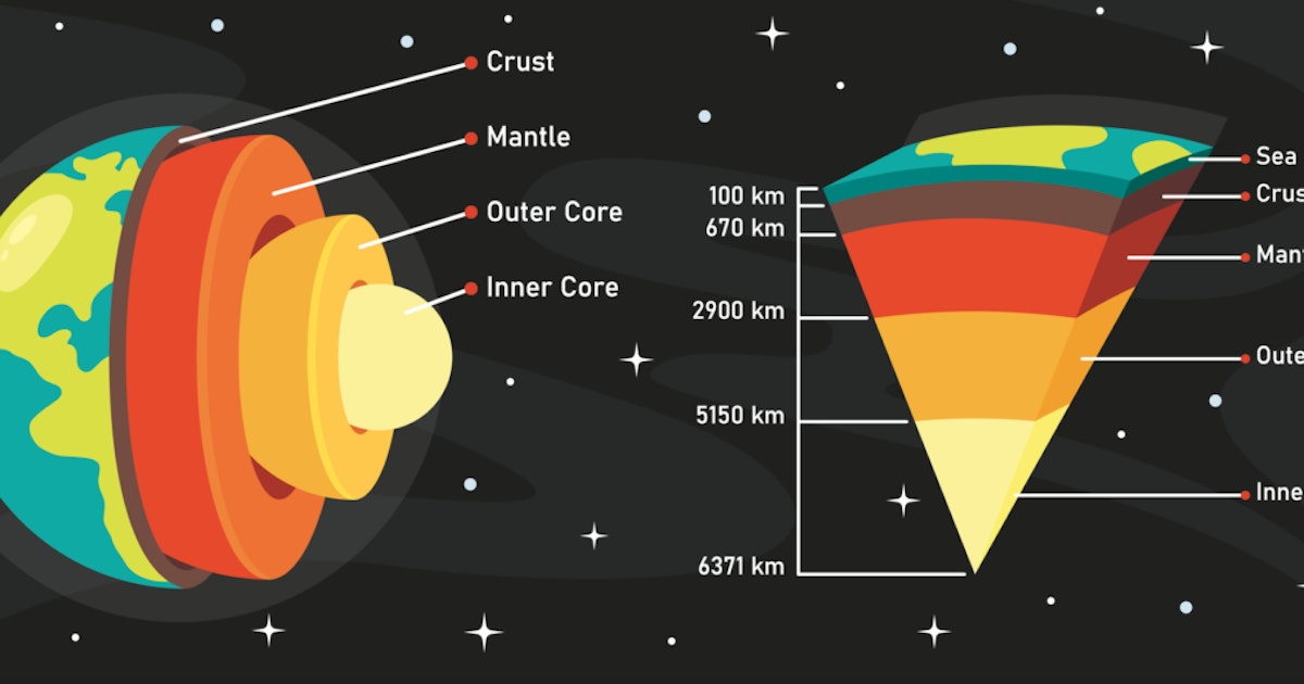 GCSE Geography | The Structure of the Earth (Tectonic Hazards 1 ...