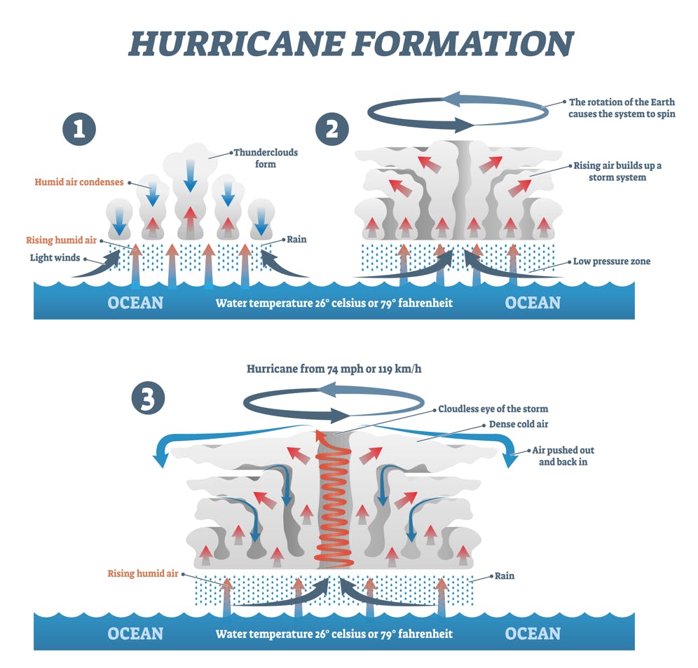 GCSE Geography  How Do Tropical Storms Form? (Weather Hazards 4 