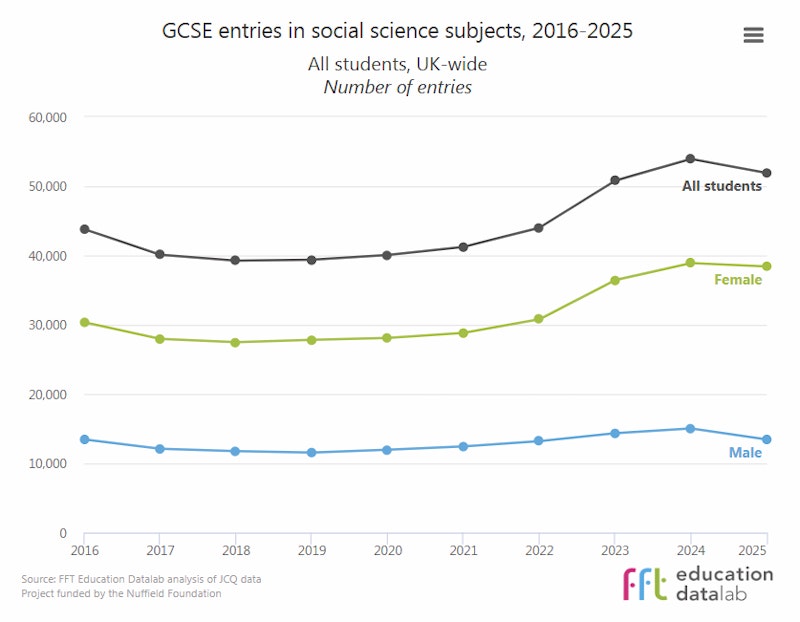 Social Science Graph GCSE Sociology 2025 Results Analysis | Blog | Sociology | tutor2u