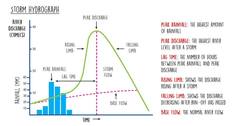 GCSE Geography | Flood hydrographs (River landscapes 9) | Reference ...