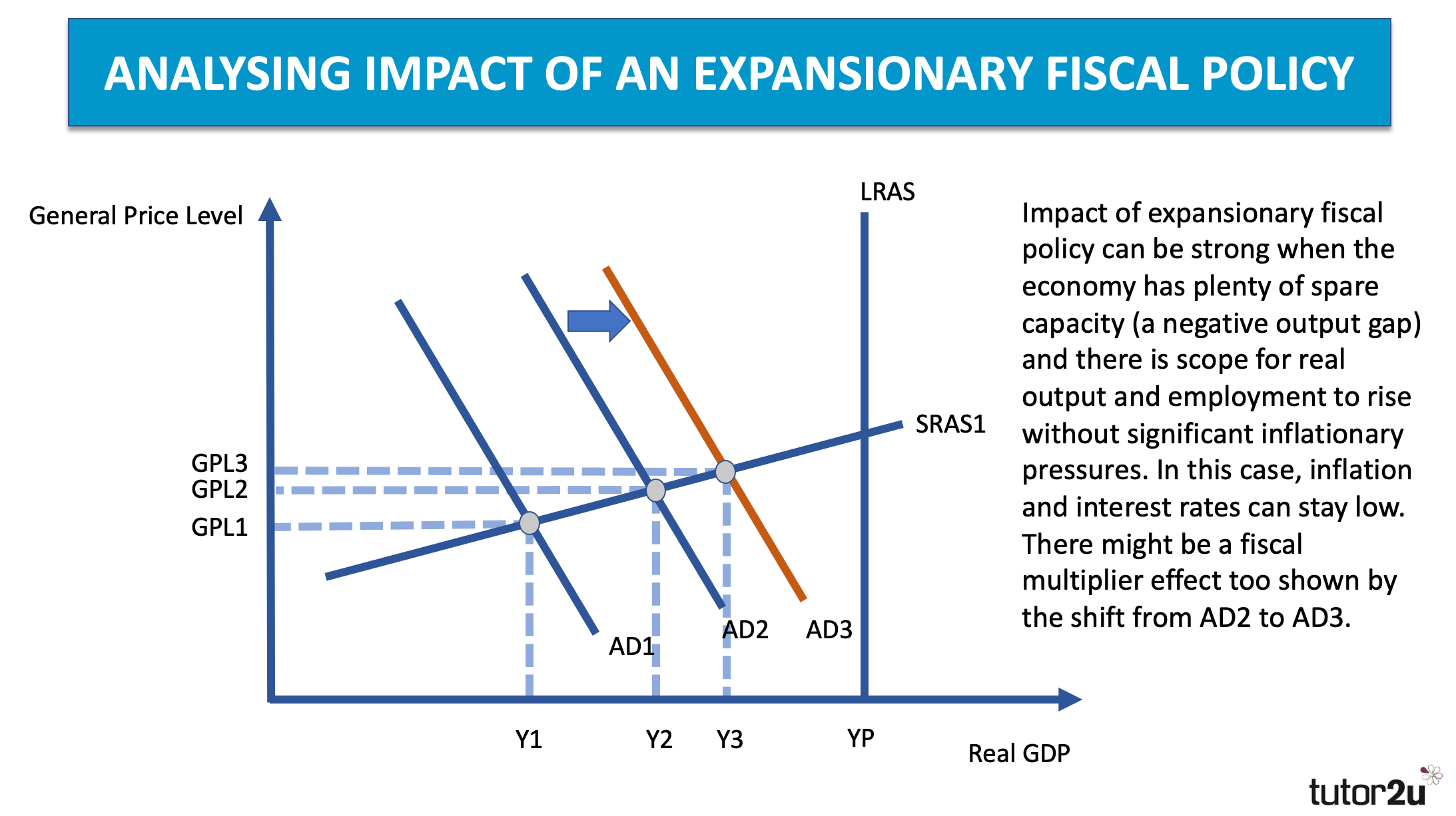 Define fiscal deals stance