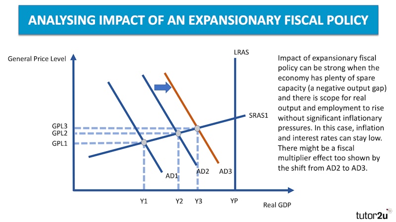 the impact of fiscal policy on economic growth
