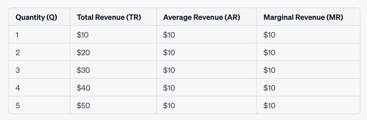 Explaining The Relationship Between Average And Marginal Revenue ...