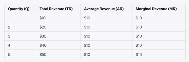 Explaining the relationship between average and marginal revenue ...
