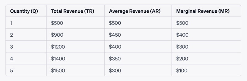 Explaining the relationship between average and marginal revenue ...
