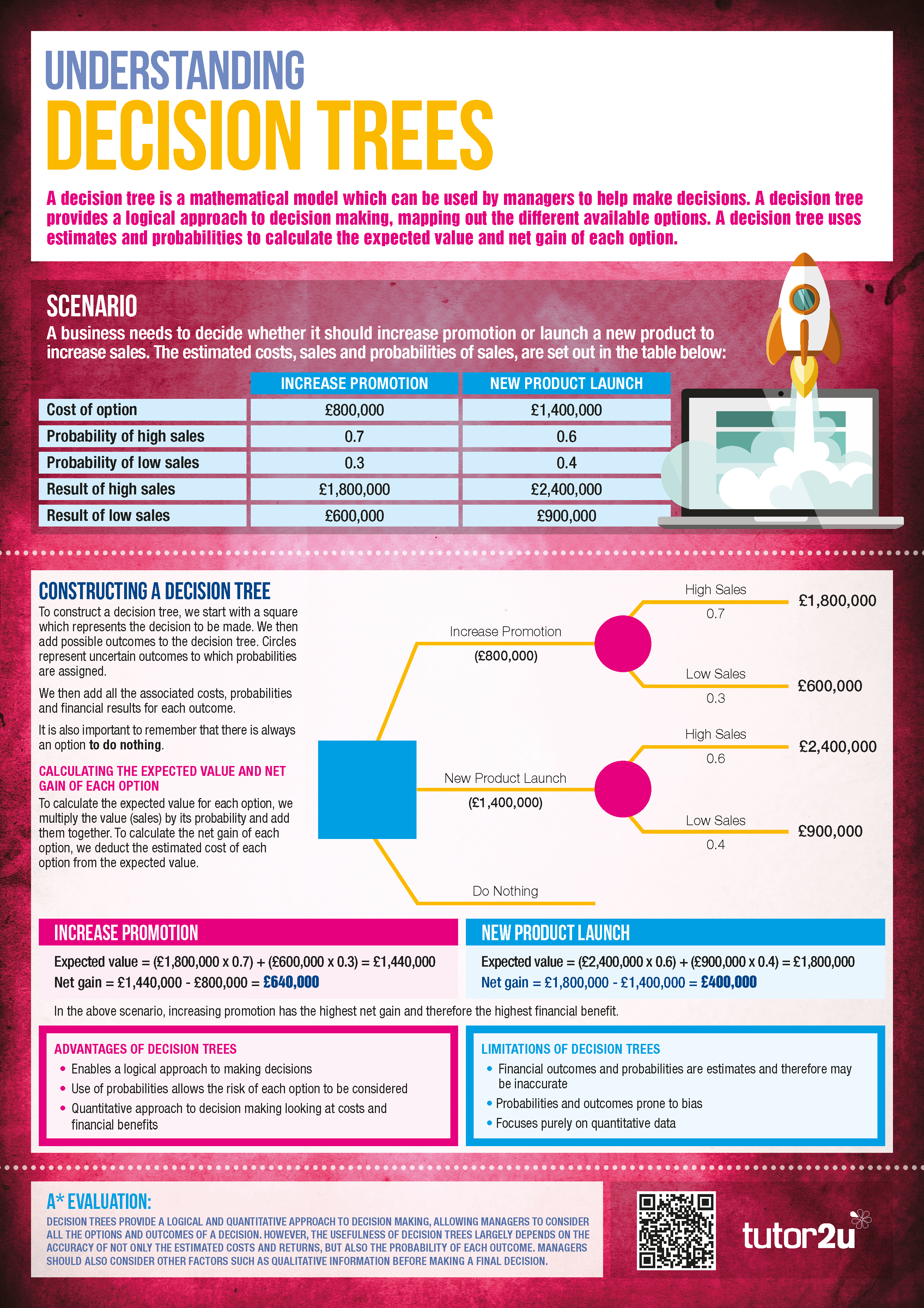 Understanding Decision Trees Classroom Poster | Business | Tutor2u