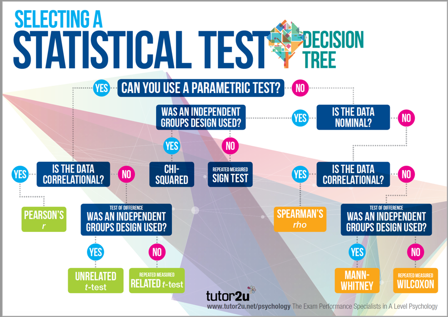 choosing a statistical test        
        <figure class=