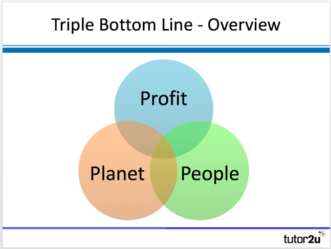 Elkington's Triple Bottom Line (CSR) | Reference Library | Business ...