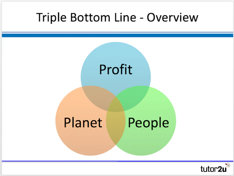 Triple Bottom Line CSR And Triple Bottom Line, Basic Concepts And