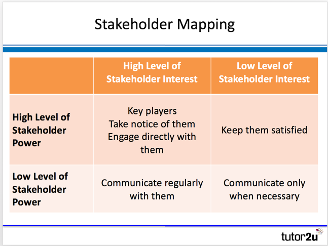 Stakeholder Mapping | Reference Library | Business | Tutor2u