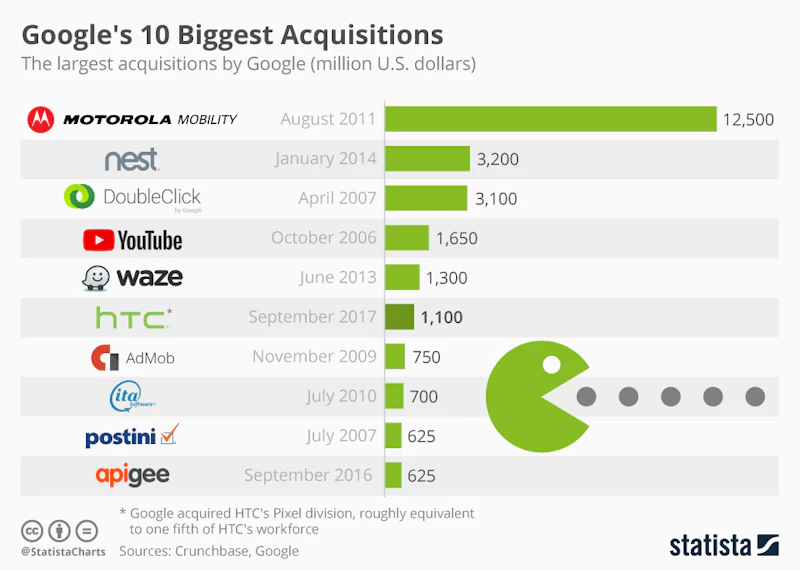 Google's 10 Biggest Acquisitions | Blog | Business | tutor2u