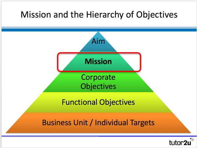 Mission Statements And Business Objectives | Reference Library ...