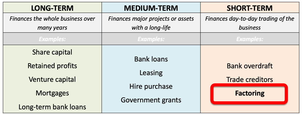 Sources Of Finance: Debt Factoring | Reference Library | Business | Tutor2u