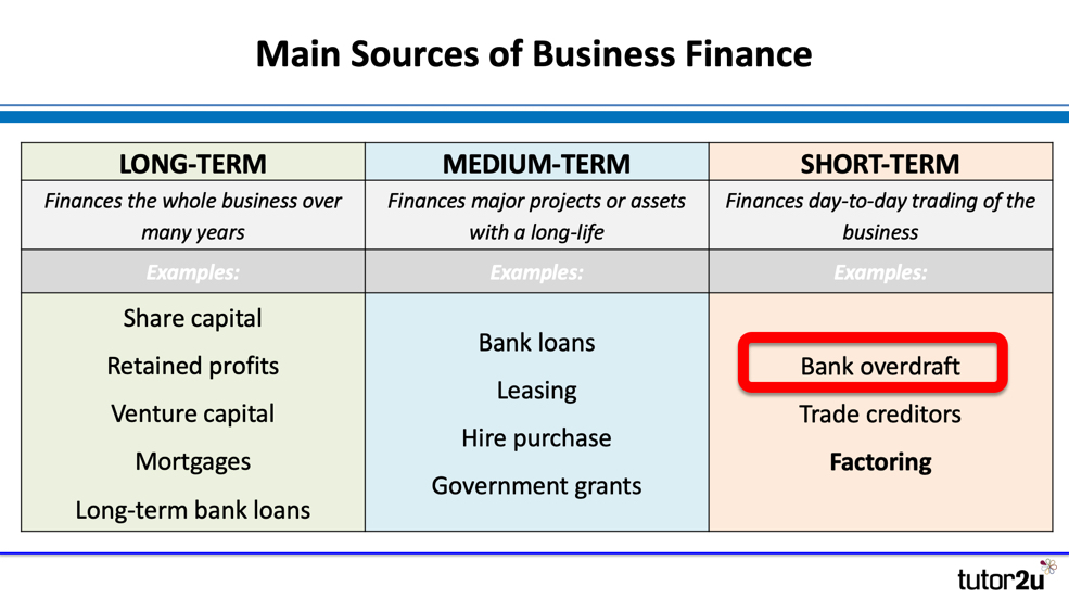 Sources Of Finance: Bank Overdraft | Reference Library | Business | Tutor2u