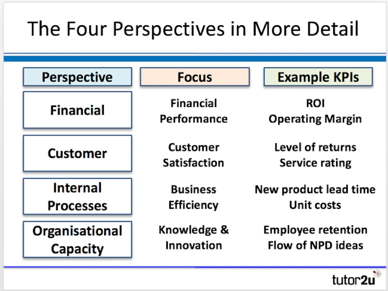 Balanced Scorecard Dynamic Balanced Scorecard Framework For Optimal