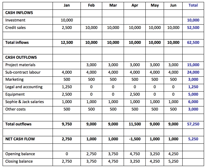 Cash Flow Forecasting - Example (Startup) | Reference Library ...