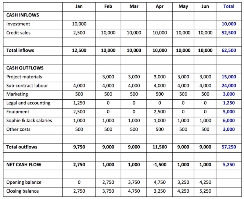 understanding master cash flow