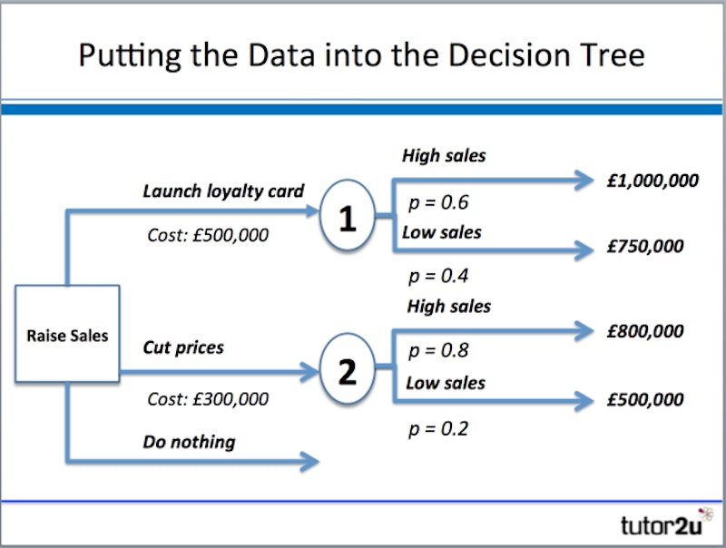 Decision Trees Reference Library Business Tutor2u decision-trees-reference-library-business-tutor2u